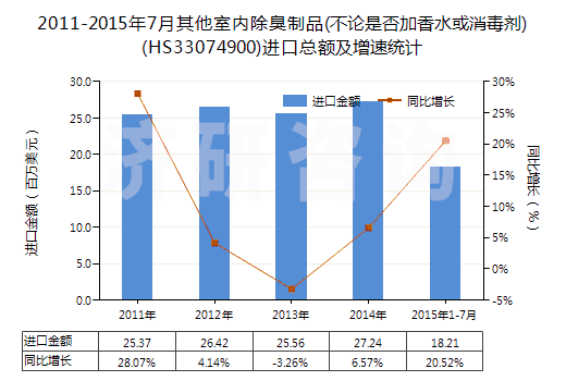 2011-2015年7月其他室內(nèi)除臭制品(不論是否加香水或消毒劑)(HS33074900)進口總額及增速統(tǒng)計